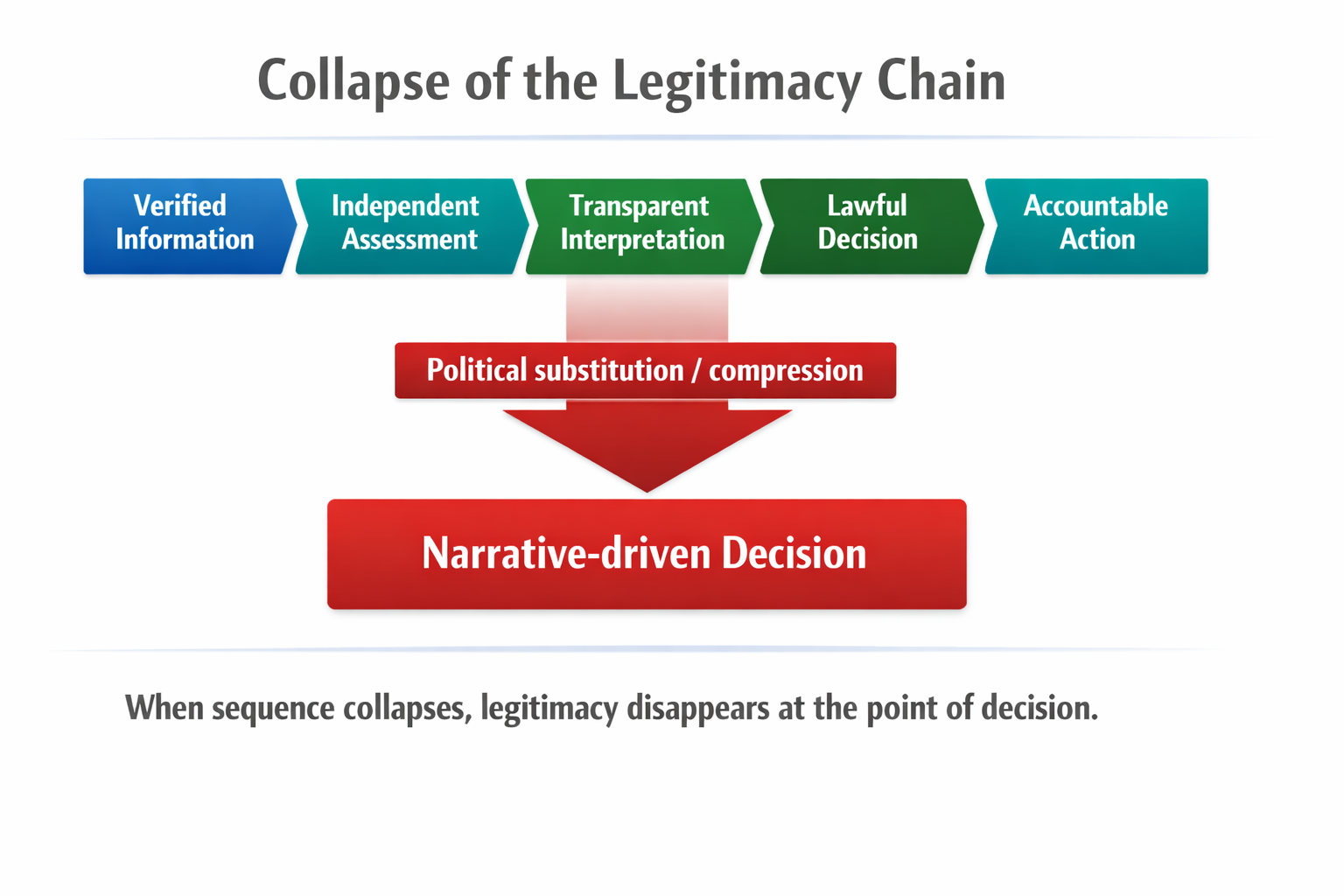Collapse of the Legitimacy Chain graphic showing a structured legitimacy sequence compressed into a narrative-driven decision