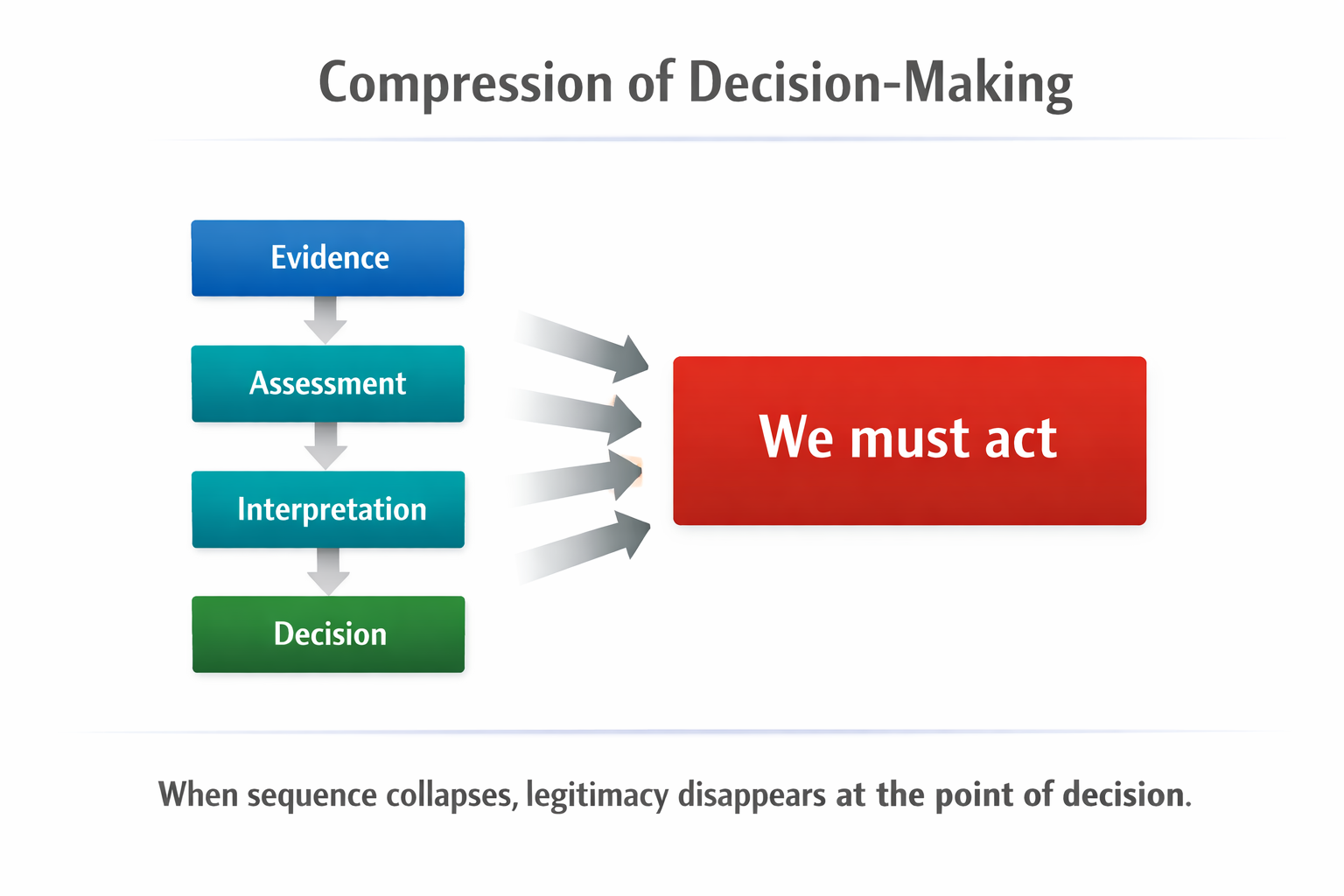 Compression of Decision-Making graphic showing evidence, assessment, interpretation, and decision collapsing into a single imperative to act