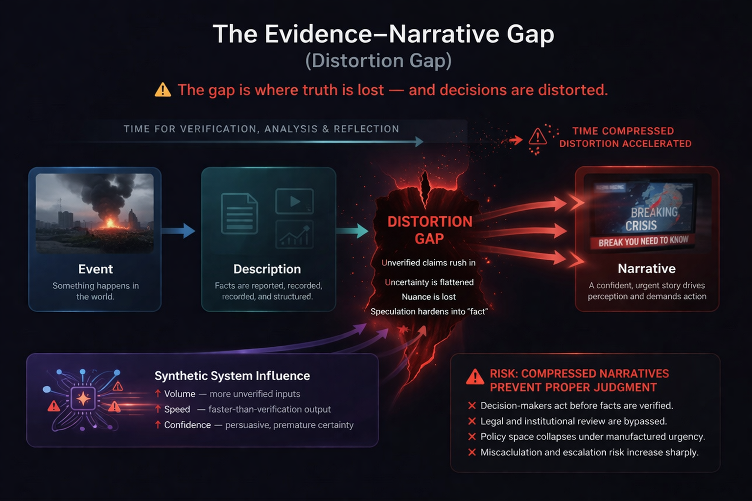 Evidence versus narrative gap diagram showing event, description, distortion gap, and narrative, with synthetic system influence widening the gap and accelerating distortion.