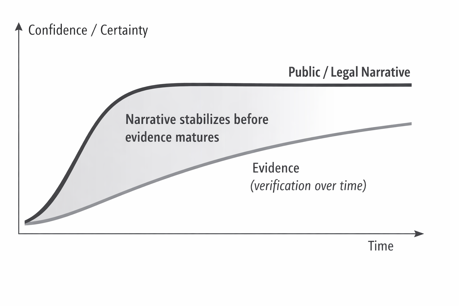 Graph showing public and legal narrative stabilizing early while evidence matures more slowly over time.