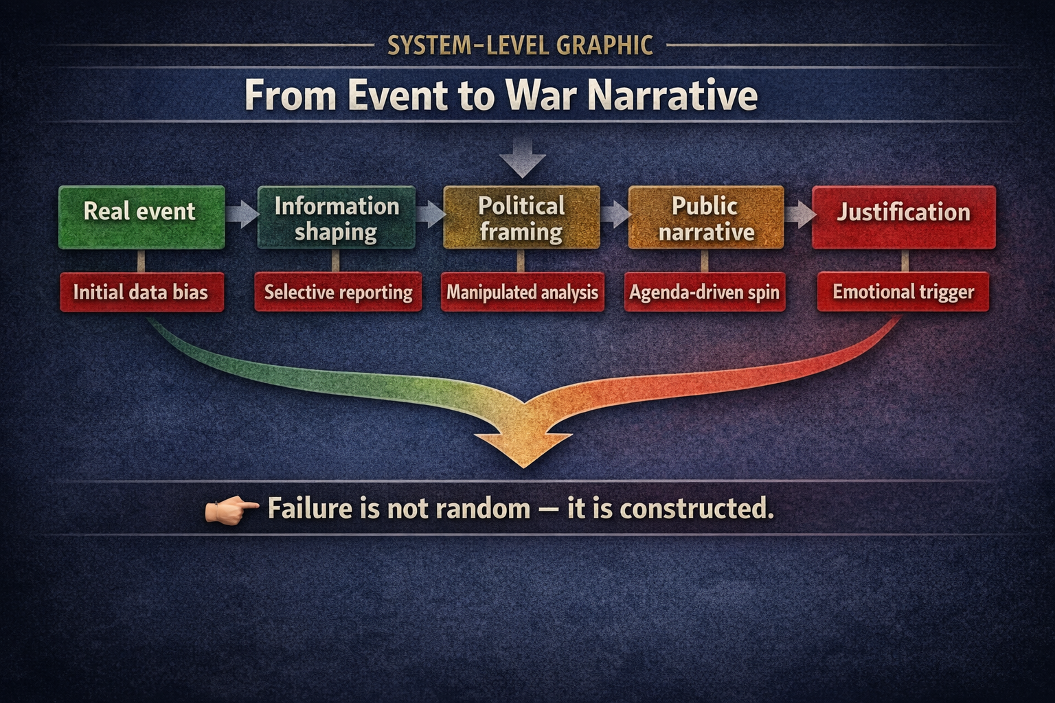 From Event to War Narrative graphic showing how a real event can be shaped, framed, narrated, and turned into justification