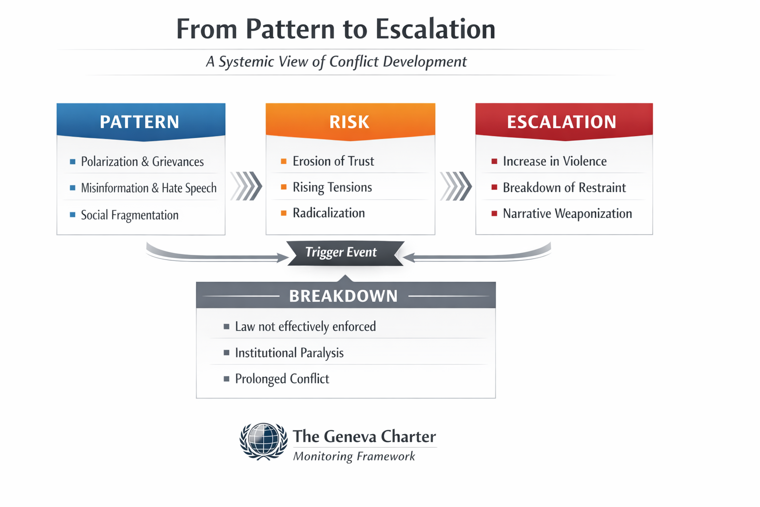 From Pattern to Escalation - A Systemic View of Conflict Development - The Geneva Charter Monitoring Framework