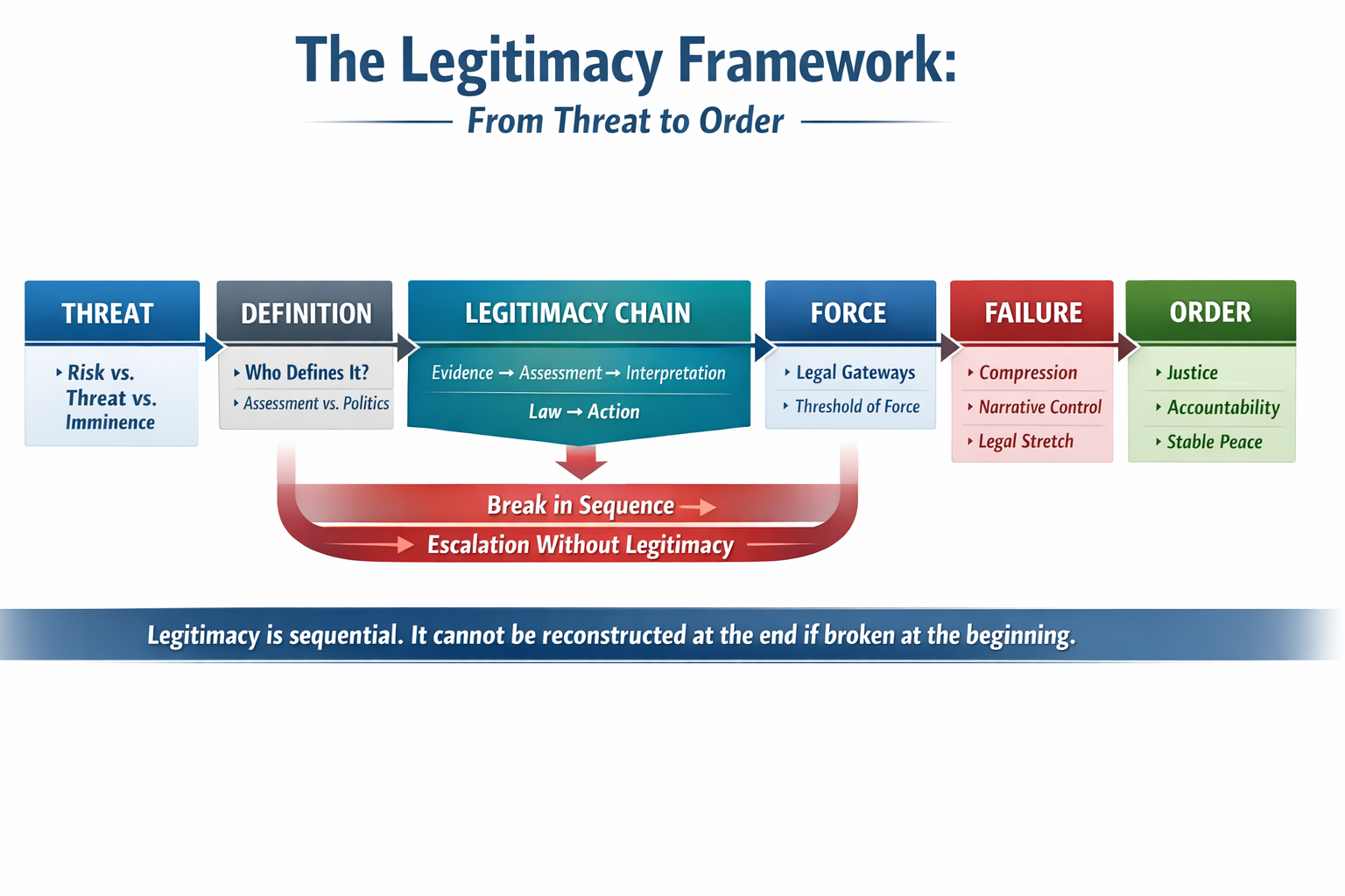 The Legitimacy Framework graphic showing the structured movement from threat to definition, legitimacy, force, failure, distorted peace, and order