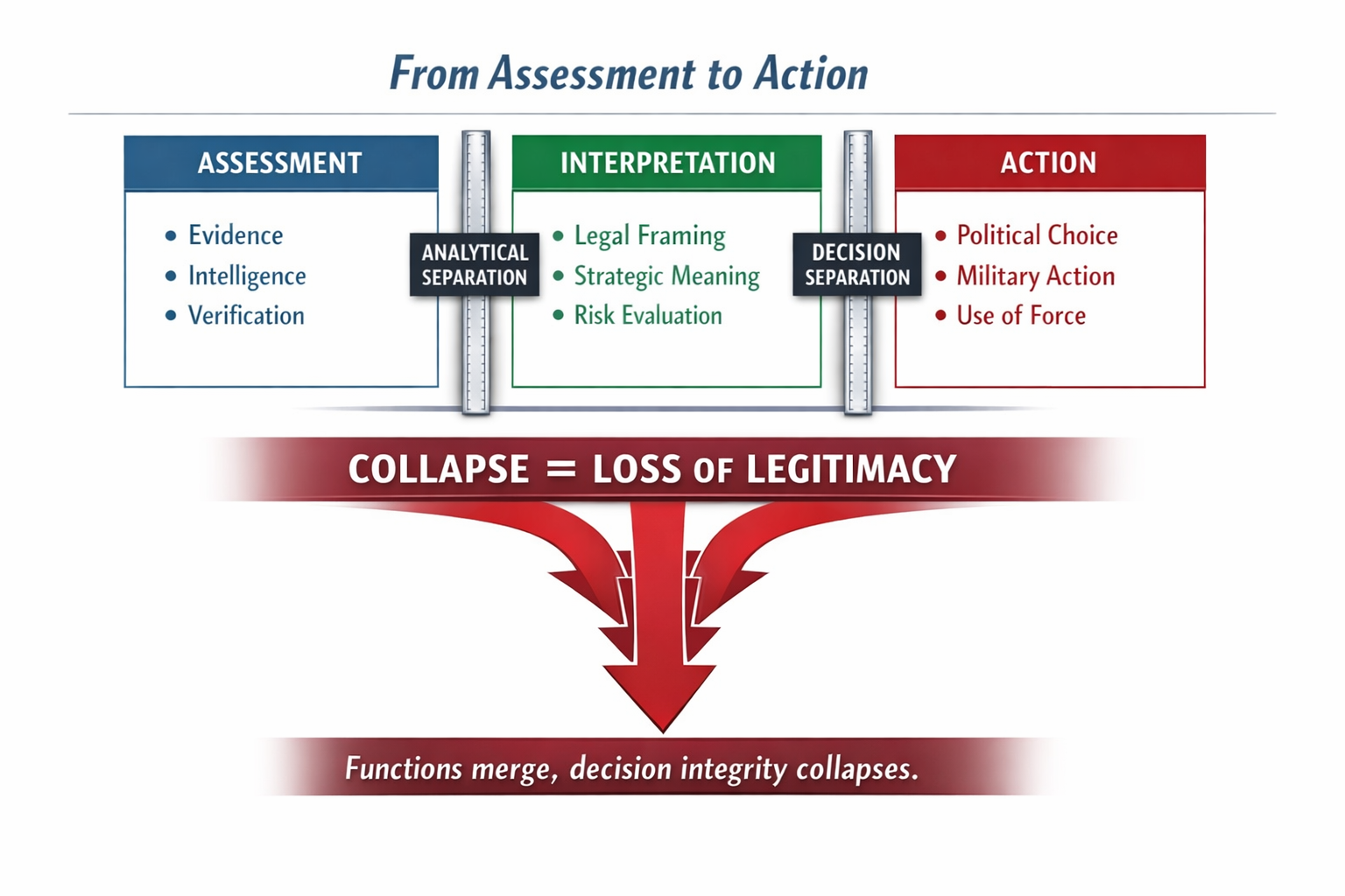From Assessment to Action graphic showing the separation between assessment, interpretation, and action, and the collapse of legitimacy when these functions merge