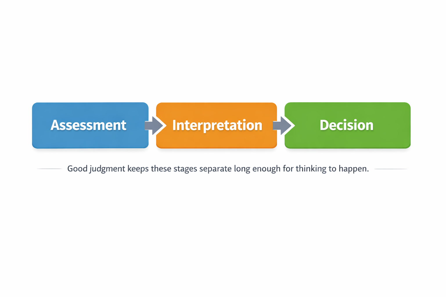 Assessment, Interpretation, Decision graphic showing the three stages of judgment