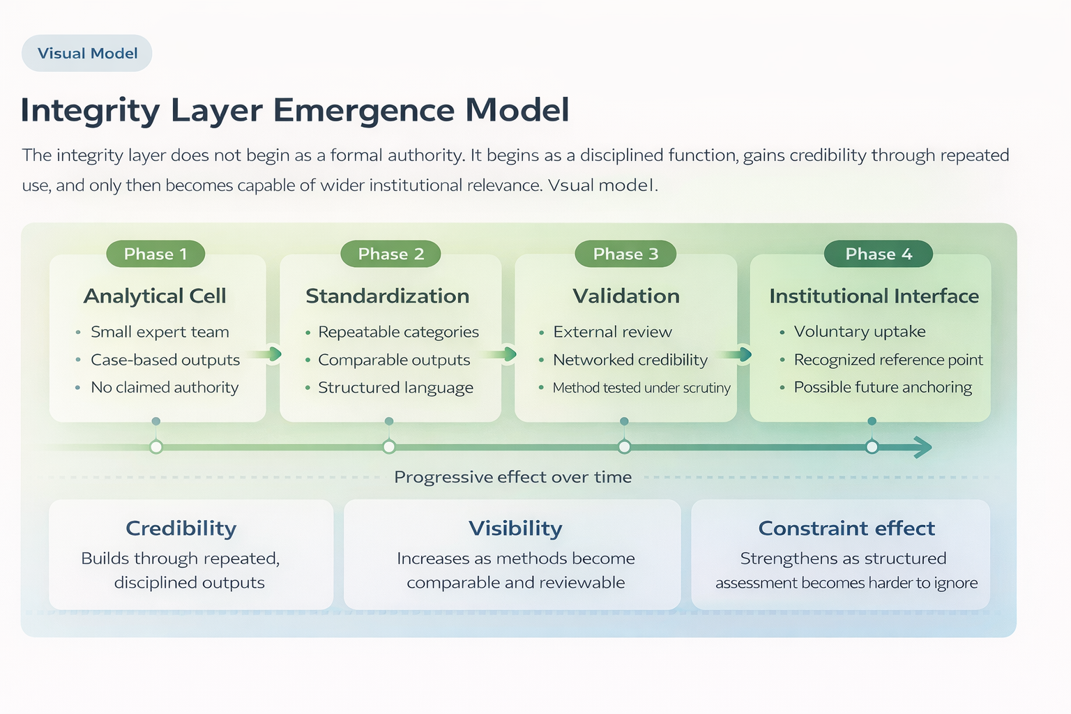 Integrity Layer Emergence Model showing the progression from Analytical Cell to Institutional Interface and the parallel growth of credibility, visibility, and constraint effect over time.