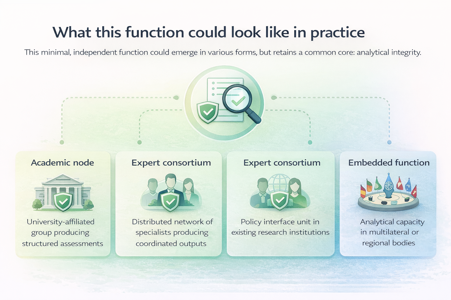 Possible configurations of a minimal integrity function including academic node, expert consortium, policy interface unit, and embedded analytical function