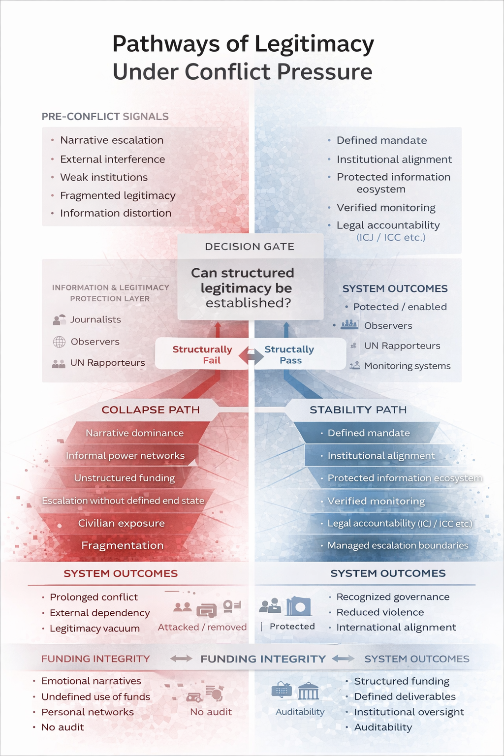 Graphic showing pathways to legitimacy under conflict and the contrast between reality-based assessment and manipulated political escalation