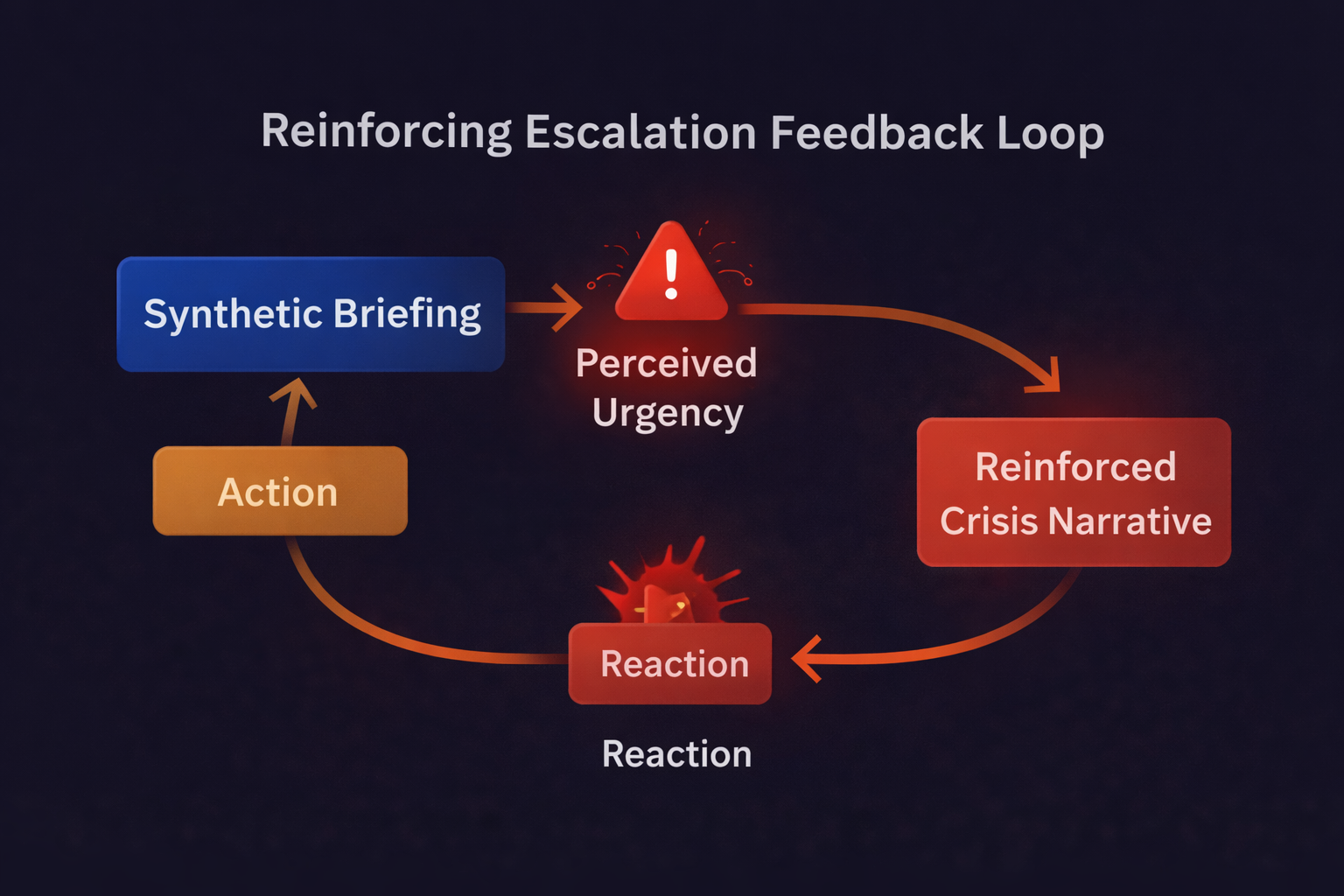 Escalation feedback loop showing synthetic briefing, perceived urgency, action, reaction, and reinforced crisis narrative in a self-reinforcing cycle.