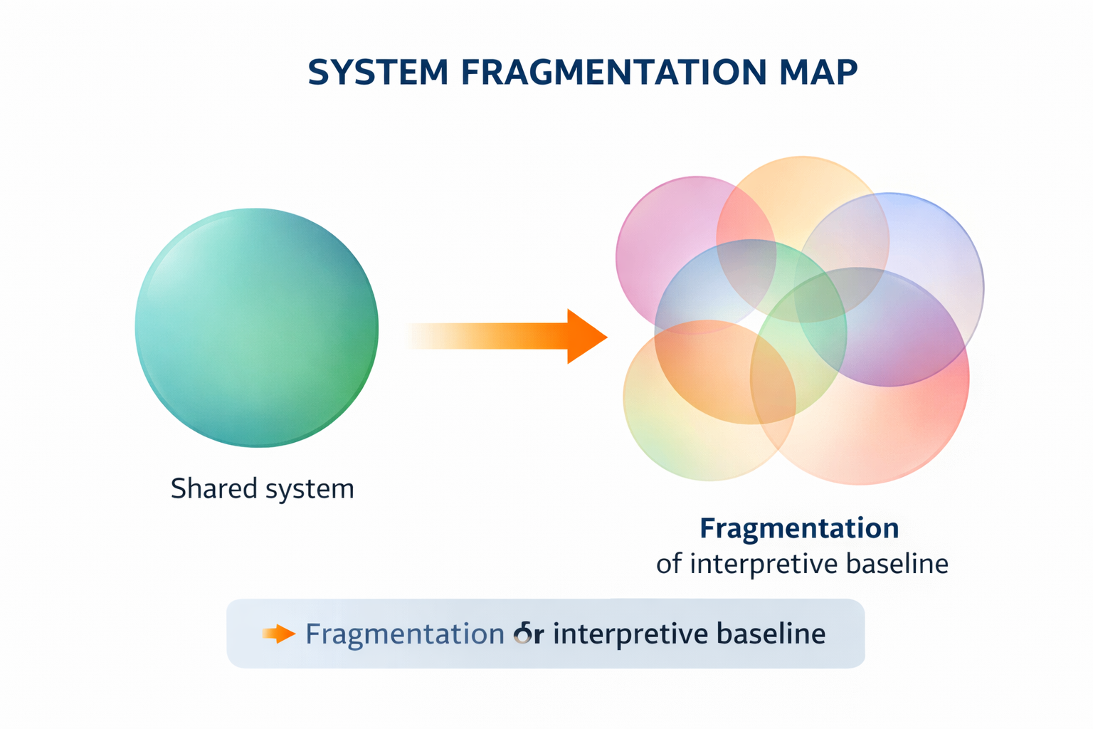 Diagram showing a shared system breaking into multiple overlapping circles, illustrating fragmentation of interpretive baseline.