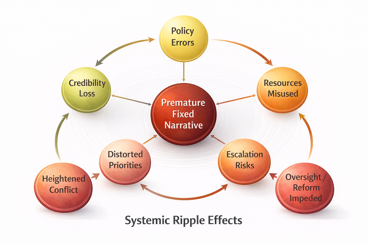 Ripple effects diagram showing premature fixed narrative leading to policy errors, resource misuse, escalation risks, distorted priorities, heightened conflict, credibility loss, and impeded oversight or reform.