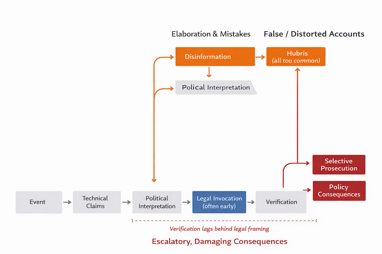Sequence diagram showing event, technical claims, political interpretation, legal invocation, verification lag, disinformation, hubris, and resulting policy consequences.