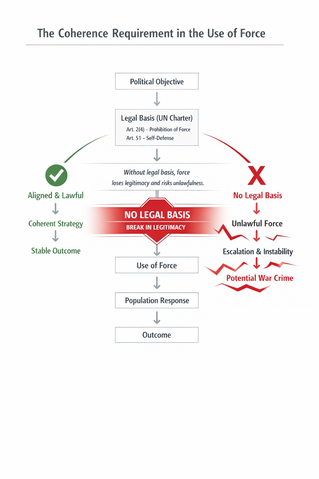 The Coherence Requirement in the Use of Force diagram showing political objective, legal basis, use of force, population response, outcome, and the legal breakpoint where lack of UN Charter basis leads to unlawfulness, instability, and potential war crime exposure.