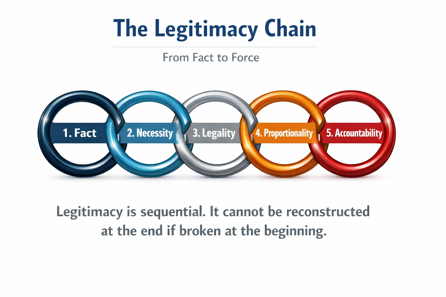 The Geneva Charter legitimacy chain showing the movement from verified information to independent assessment, transparent interpretation, lawful decision, and accountable action