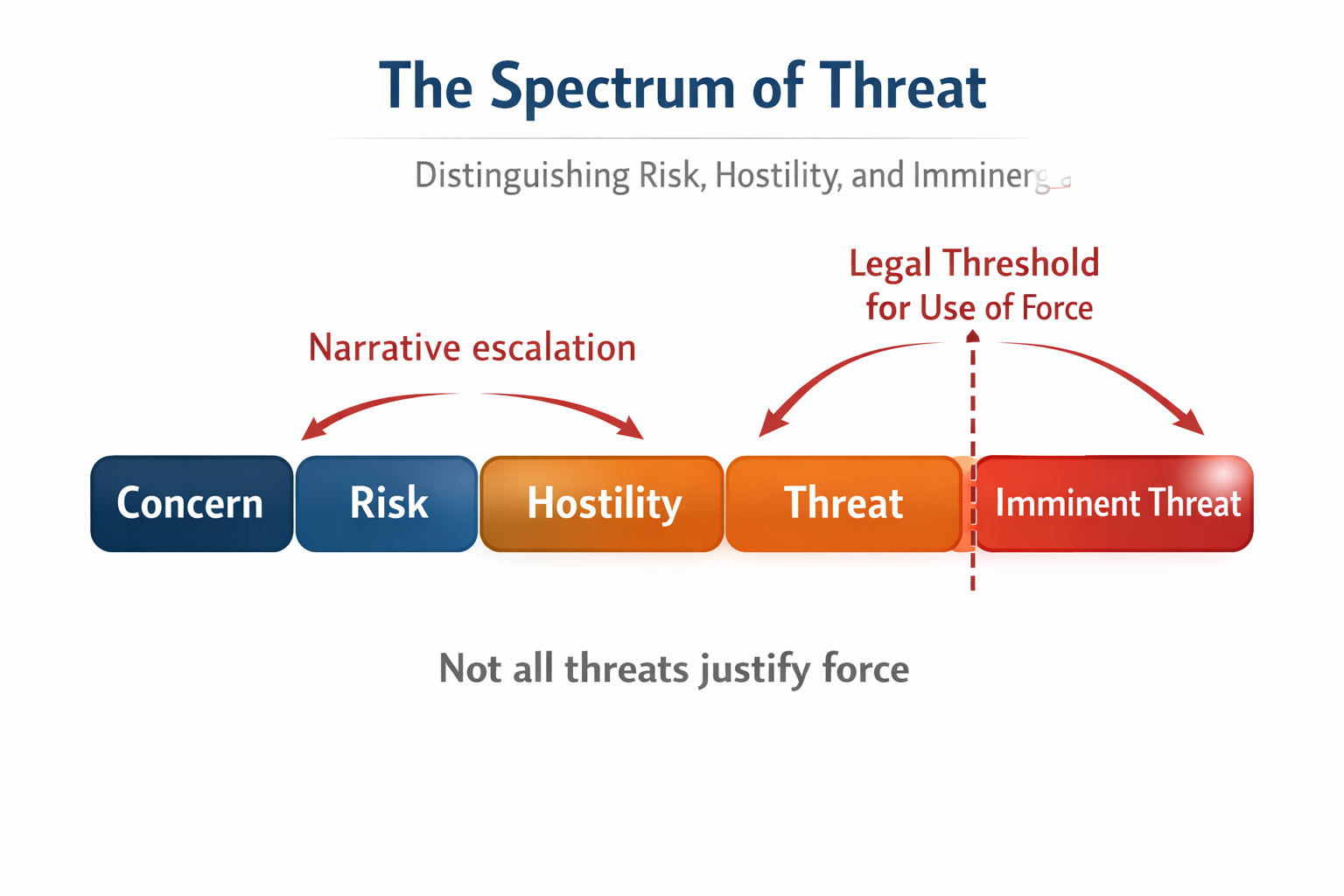 The Spectrum of Threat graphic showing the progression from concern and risk to hostility, threat, imminent threat and the legal threshold for use of force