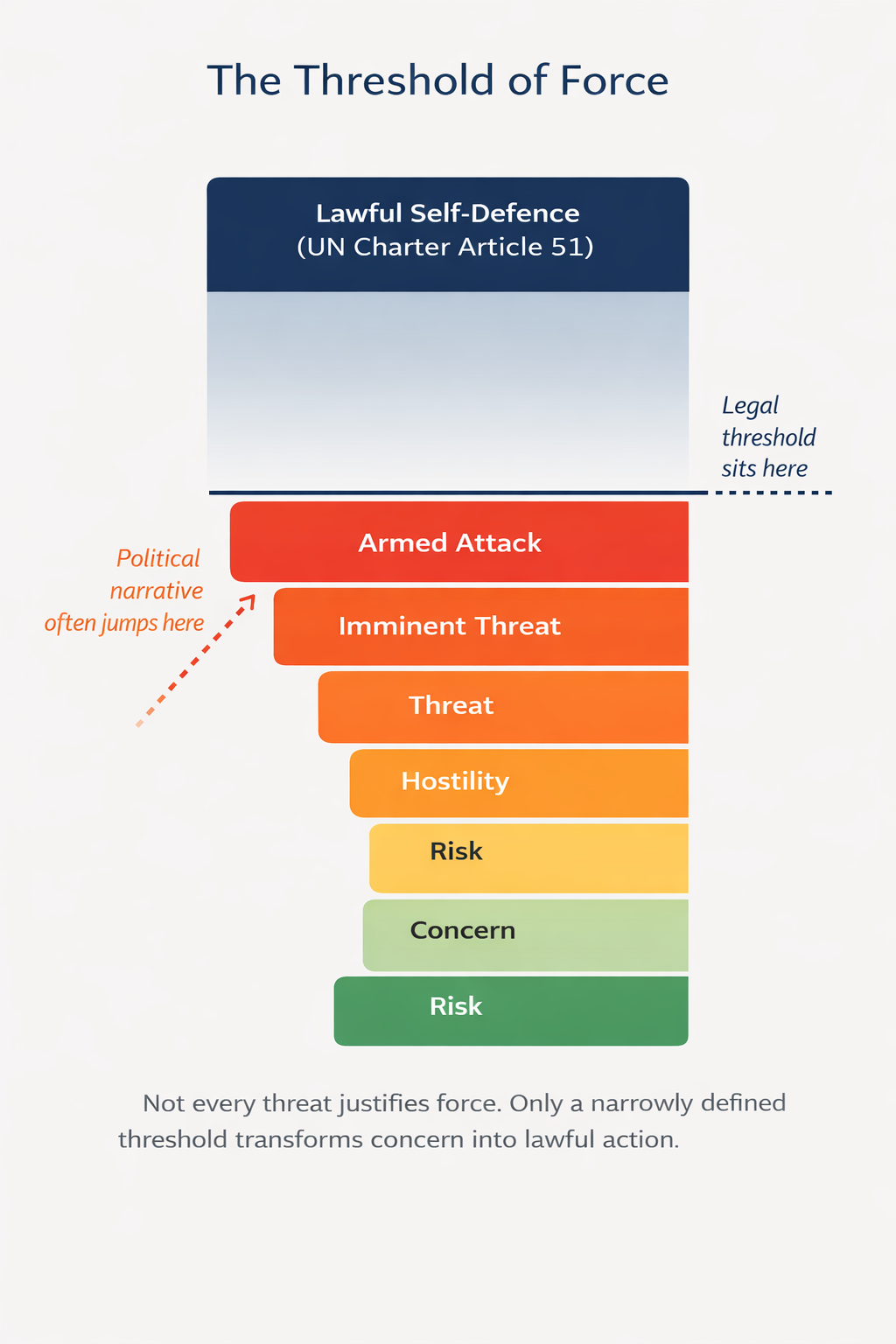 The Threshold of Force graphic showing escalation from concern to armed attack and the legal threshold for lawful self-defence