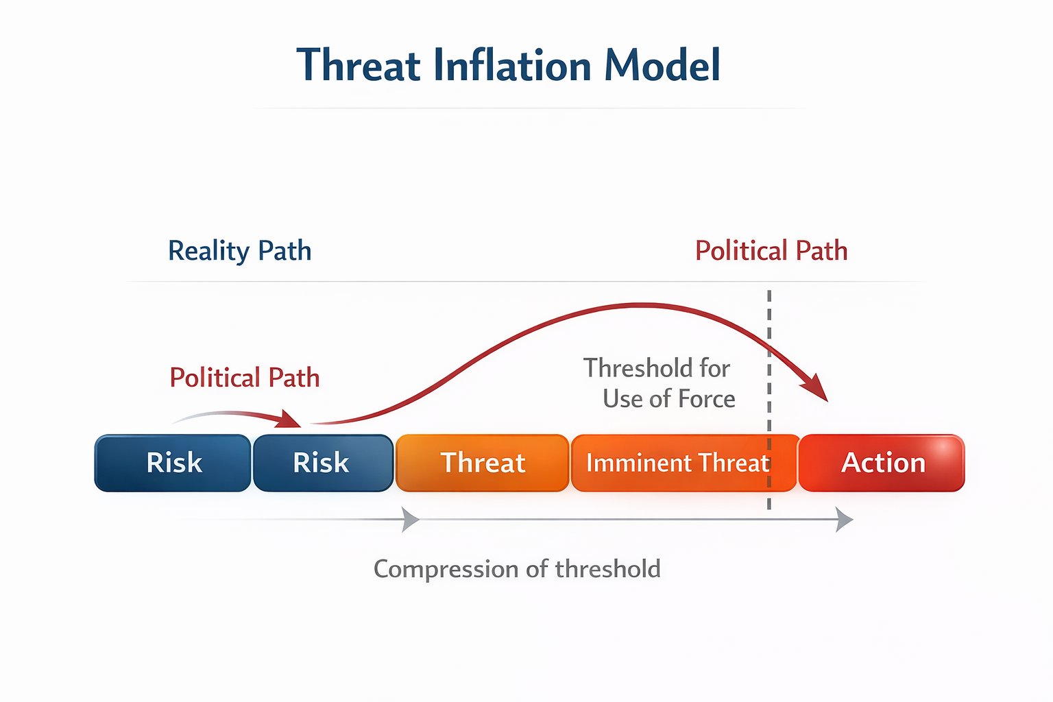 Threat Inflation Model graphic showing the reality path versus the political path and the compression of threshold toward action