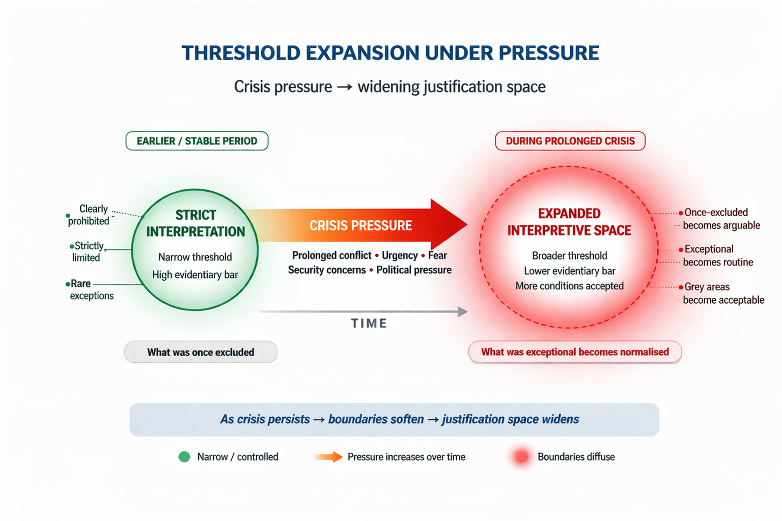 Diagram showing strict interpretation expanding into broader interpretive space under crisis pressure over time.