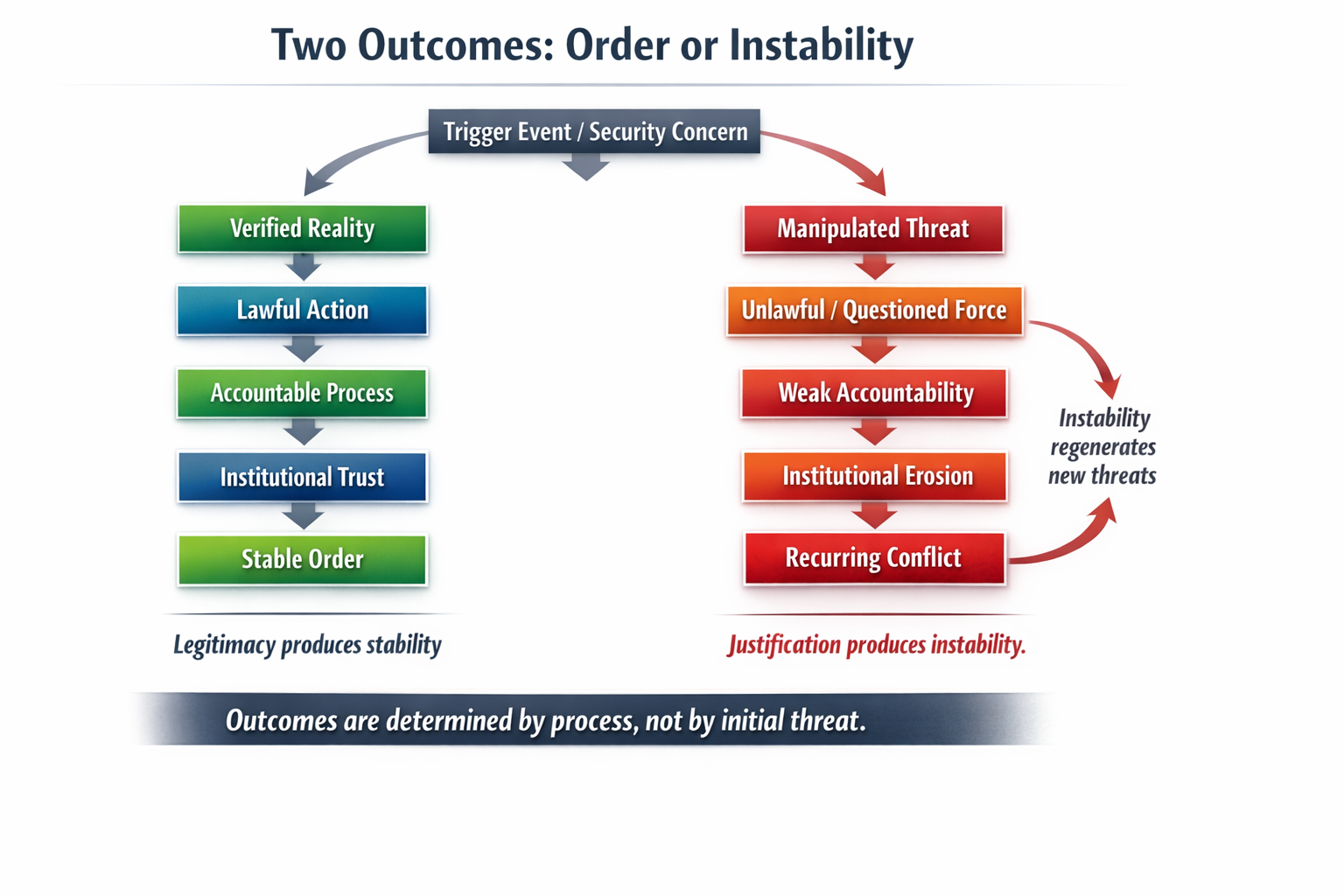 Two Outcomes: Order or Instability graphic showing the legitimacy path toward stable order and the failure path toward recurring conflict