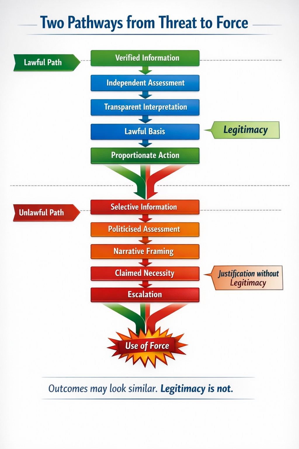 Two Pathways from Threat to Force graphic showing the lawful path of legitimacy and the unlawful path of justification without legitimacy, both leading to use of force