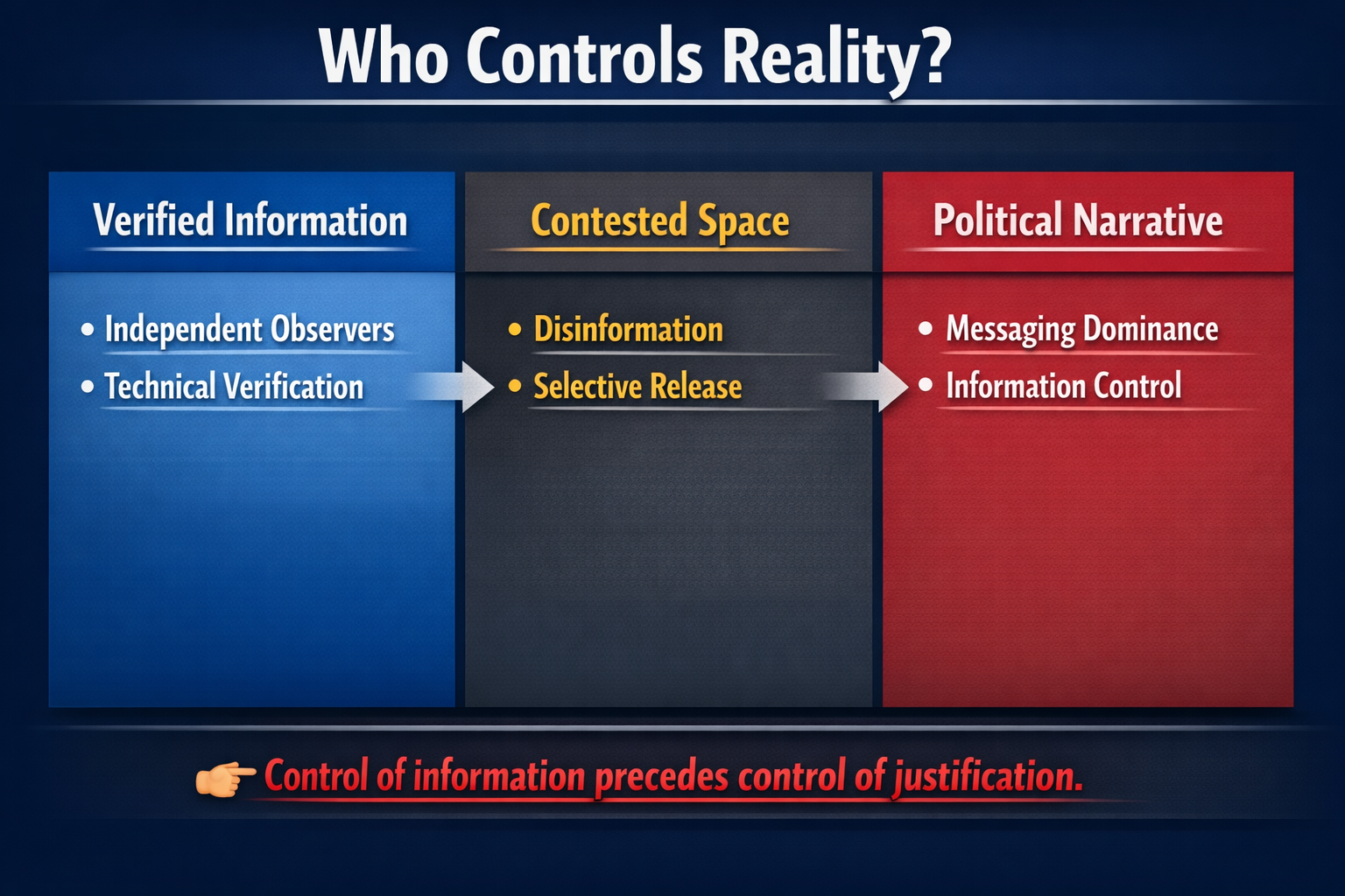 Information integrity graphic showing the movement from verified information through contested space into political narrative and information control