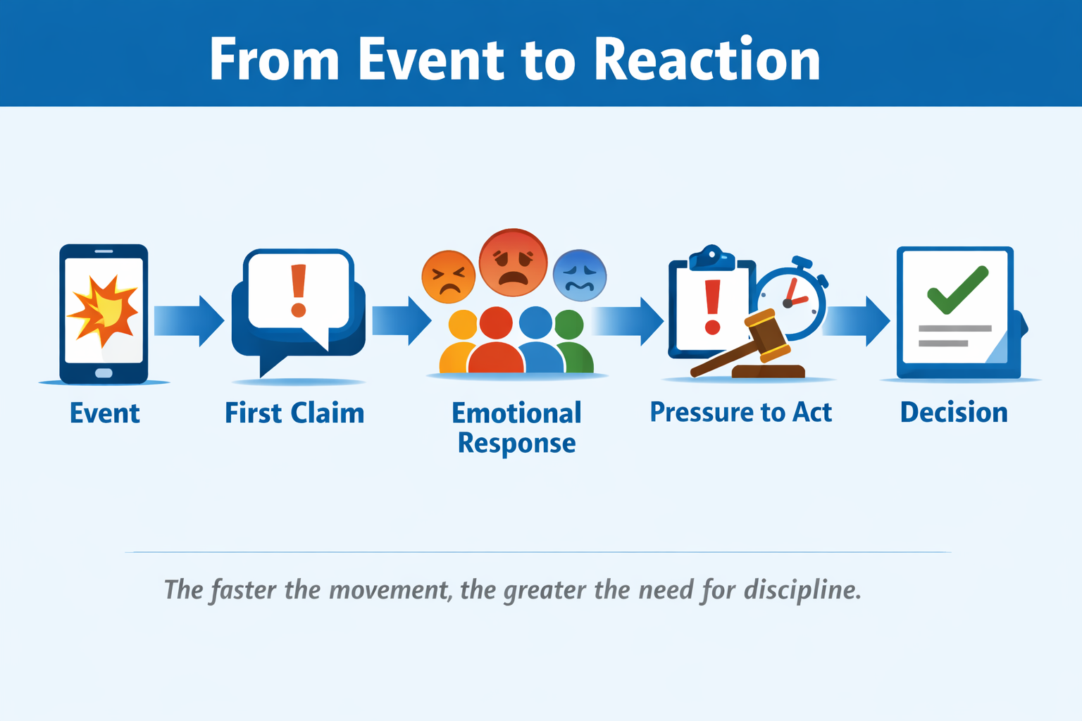 From Event to Reaction graphic showing event, claim, emotional response, pressure to act, and decision